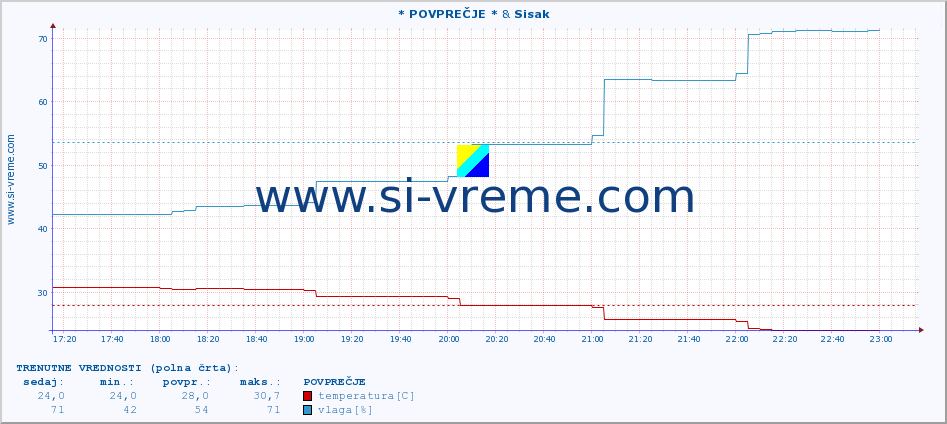 POVPREČJE :: * POVPREČJE * & Sisak :: temperatura | vlaga | hitrost vetra | tlak :: zadnji dan / 5 minut.