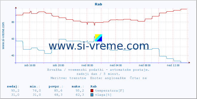 POVPREČJE :: Rab :: temperatura | vlaga | hitrost vetra | tlak :: zadnji dan / 5 minut.