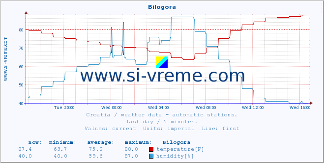  :: Bilogora :: temperature | humidity | wind speed | air pressure :: last day / 5 minutes.