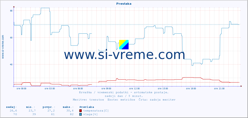 POVPREČJE :: Prevlaka :: temperatura | vlaga | hitrost vetra | tlak :: zadnji dan / 5 minut.