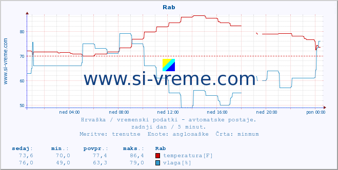 POVPREČJE :: Rab :: temperatura | vlaga | hitrost vetra | tlak :: zadnji dan / 5 minut.