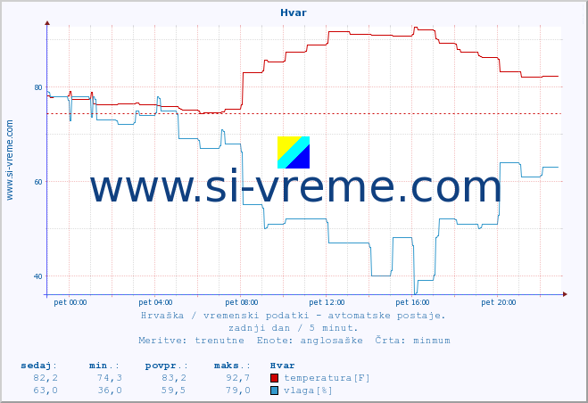 POVPREČJE :: Hvar :: temperatura | vlaga | hitrost vetra | tlak :: zadnji dan / 5 minut.