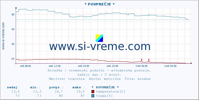 POVPREČJE :: * POVPREČJE * :: temperatura | vlaga | hitrost vetra | tlak :: zadnji dan / 5 minut.