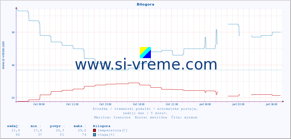 POVPREČJE :: Bilogora :: temperatura | vlaga | hitrost vetra | tlak :: zadnji dan / 5 minut.