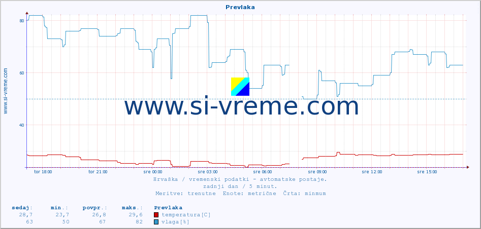 POVPREČJE :: Prevlaka :: temperatura | vlaga | hitrost vetra | tlak :: zadnji dan / 5 minut.