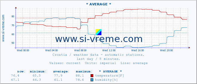  :: * AVERAGE * :: temperature | humidity | wind speed | air pressure :: last day / 5 minutes.