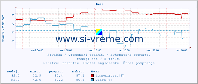 POVPREČJE :: Hvar :: temperatura | vlaga | hitrost vetra | tlak :: zadnji dan / 5 minut.