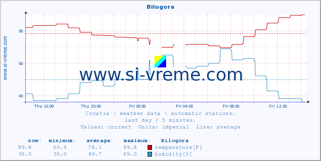  :: Bilogora :: temperature | humidity | wind speed | air pressure :: last day / 5 minutes.