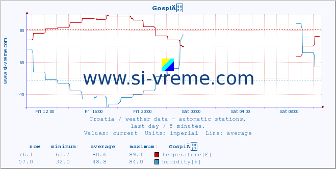  :: GospiÄ :: temperature | humidity | wind speed | air pressure :: last day / 5 minutes.