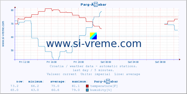  :: Parg-Äabar :: temperature | humidity | wind speed | air pressure :: last day / 5 minutes.