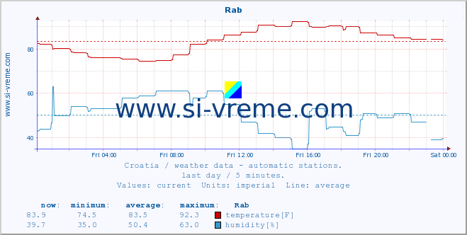  :: Rab :: temperature | humidity | wind speed | air pressure :: last day / 5 minutes.