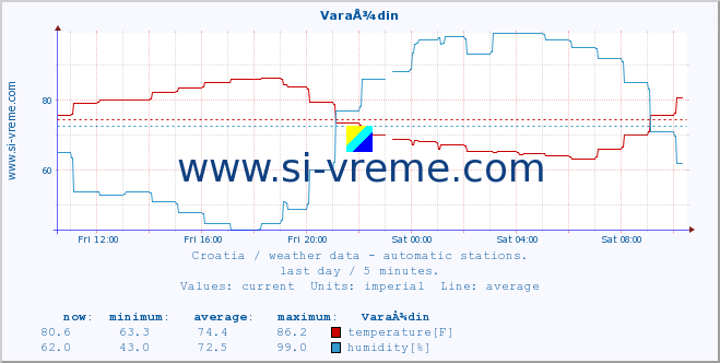  :: VaraÅ¾din :: temperature | humidity | wind speed | air pressure :: last day / 5 minutes.