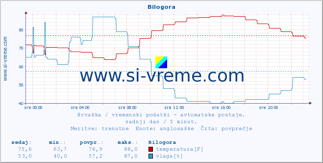 POVPREČJE :: Bilogora :: temperatura | vlaga | hitrost vetra | tlak :: zadnji dan / 5 minut.