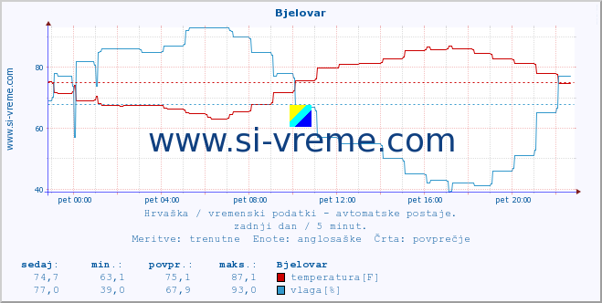 POVPREČJE :: Bjelovar :: temperatura | vlaga | hitrost vetra | tlak :: zadnji dan / 5 minut.