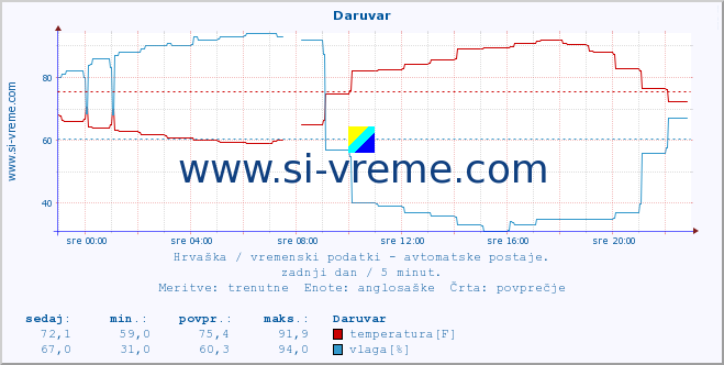 POVPREČJE :: Daruvar :: temperatura | vlaga | hitrost vetra | tlak :: zadnji dan / 5 minut.