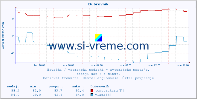 POVPREČJE :: Dubrovnik :: temperatura | vlaga | hitrost vetra | tlak :: zadnji dan / 5 minut.