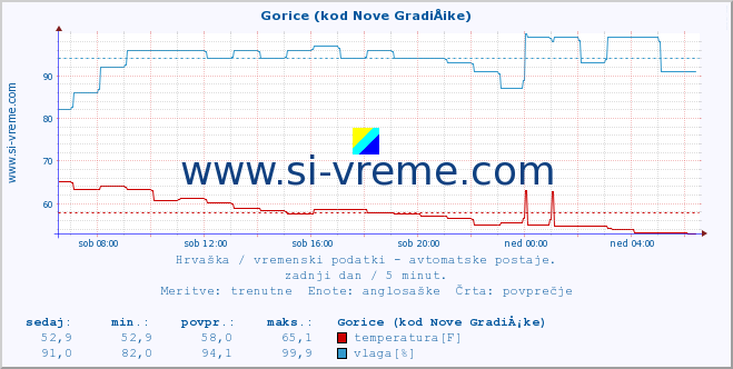 POVPREČJE :: Gorice (kod Nove GradiÅ¡ke) :: temperatura | vlaga | hitrost vetra | tlak :: zadnji dan / 5 minut.