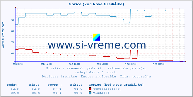 POVPREČJE :: Gorice (kod Nove GradiÅ¡ke) :: temperatura | vlaga | hitrost vetra | tlak :: zadnji dan / 5 minut.