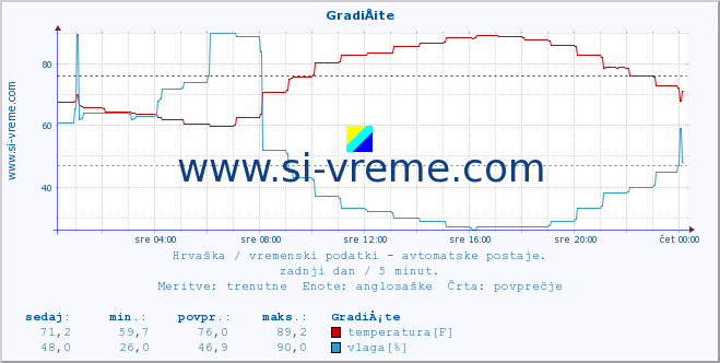 POVPREČJE :: GradiÅ¡te :: temperatura | vlaga | hitrost vetra | tlak :: zadnji dan / 5 minut.