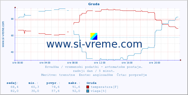 POVPREČJE :: Gruda :: temperatura | vlaga | hitrost vetra | tlak :: zadnji dan / 5 minut.