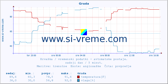 POVPREČJE :: Gruda :: temperatura | vlaga | hitrost vetra | tlak :: zadnji dan / 5 minut.