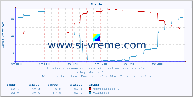 POVPREČJE :: Gruda :: temperatura | vlaga | hitrost vetra | tlak :: zadnji dan / 5 minut.