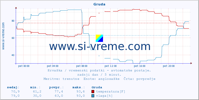 POVPREČJE :: Gruda :: temperatura | vlaga | hitrost vetra | tlak :: zadnji dan / 5 minut.