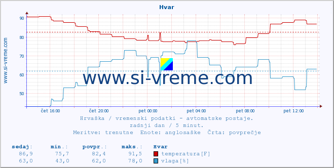 POVPREČJE :: Hvar :: temperatura | vlaga | hitrost vetra | tlak :: zadnji dan / 5 minut.