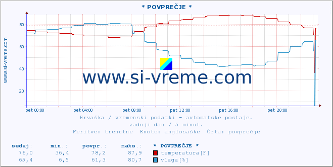 POVPREČJE :: Imotski :: temperatura | vlaga | hitrost vetra | tlak :: zadnji dan / 5 minut.