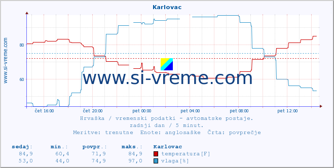 POVPREČJE :: Karlovac :: temperatura | vlaga | hitrost vetra | tlak :: zadnji dan / 5 minut.