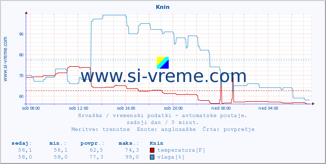 POVPREČJE :: Knin :: temperatura | vlaga | hitrost vetra | tlak :: zadnji dan / 5 minut.