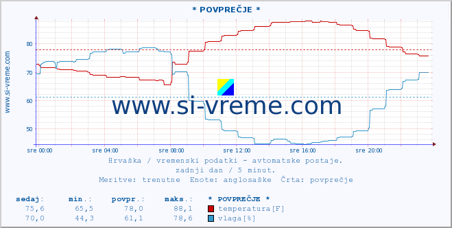 POVPREČJE :: KomiÅ¾a :: temperatura | vlaga | hitrost vetra | tlak :: zadnji dan / 5 minut.