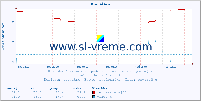 POVPREČJE :: KomiÅ¾a :: temperatura | vlaga | hitrost vetra | tlak :: zadnji dan / 5 minut.