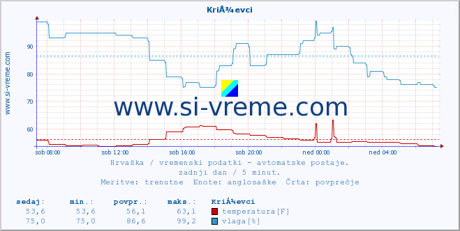 POVPREČJE :: KriÅ¾evci :: temperatura | vlaga | hitrost vetra | tlak :: zadnji dan / 5 minut.