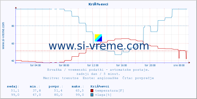 POVPREČJE :: KriÅ¾evci :: temperatura | vlaga | hitrost vetra | tlak :: zadnji dan / 5 minut.