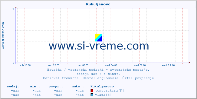 POVPREČJE :: Kukuljanovo :: temperatura | vlaga | hitrost vetra | tlak :: zadnji dan / 5 minut.