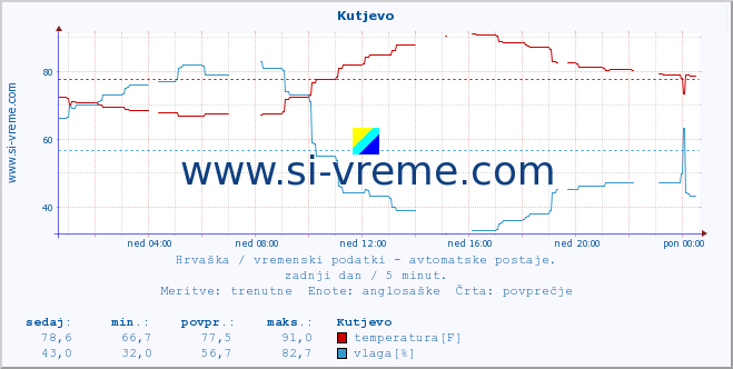 POVPREČJE :: Kutjevo :: temperatura | vlaga | hitrost vetra | tlak :: zadnji dan / 5 minut.