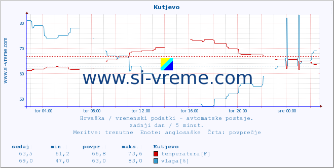 POVPREČJE :: Kutjevo :: temperatura | vlaga | hitrost vetra | tlak :: zadnji dan / 5 minut.