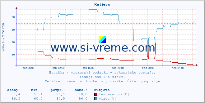 POVPREČJE :: Kutjevo :: temperatura | vlaga | hitrost vetra | tlak :: zadnji dan / 5 minut.