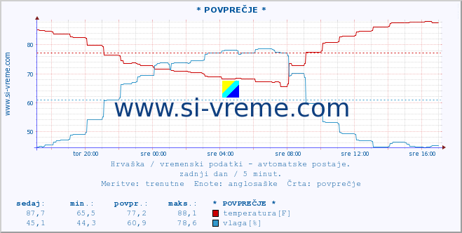 POVPREČJE :: Lastovo :: temperatura | vlaga | hitrost vetra | tlak :: zadnji dan / 5 minut.