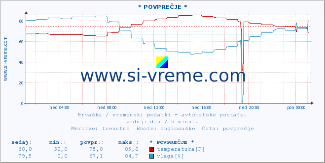 POVPREČJE :: Lastovo :: temperatura | vlaga | hitrost vetra | tlak :: zadnji dan / 5 minut.