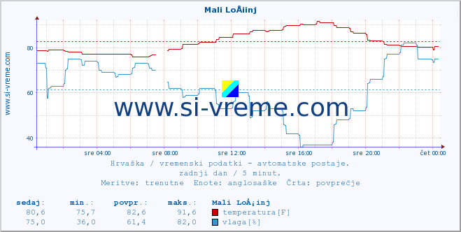 POVPREČJE :: Mali LoÅ¡inj :: temperatura | vlaga | hitrost vetra | tlak :: zadnji dan / 5 minut.