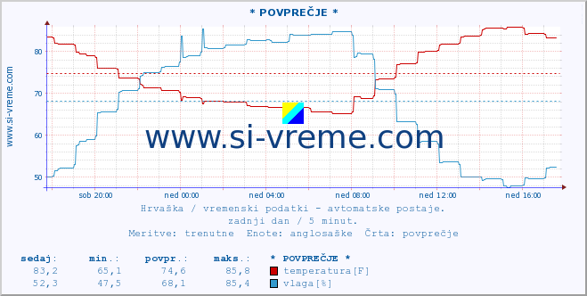 POVPREČJE :: Mali LoÅ¡inj :: temperatura | vlaga | hitrost vetra | tlak :: zadnji dan / 5 minut.