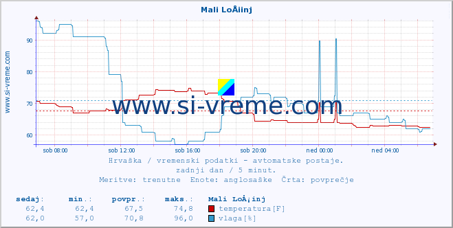 POVPREČJE :: Mali LoÅ¡inj :: temperatura | vlaga | hitrost vetra | tlak :: zadnji dan / 5 minut.