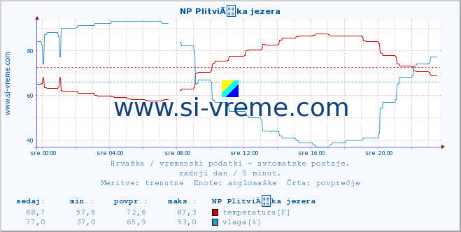 POVPREČJE :: NP PlitviÄka jezera :: temperatura | vlaga | hitrost vetra | tlak :: zadnji dan / 5 minut.