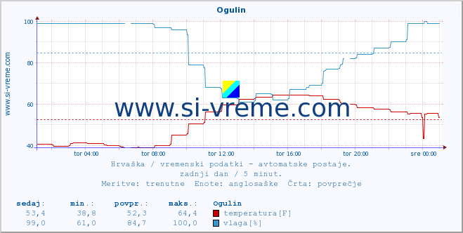 POVPREČJE :: Ogulin :: temperatura | vlaga | hitrost vetra | tlak :: zadnji dan / 5 minut.