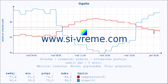 POVPREČJE :: Ogulin :: temperatura | vlaga | hitrost vetra | tlak :: zadnji dan / 5 minut.