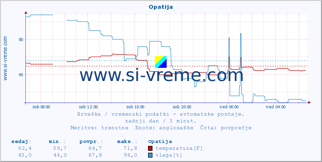 POVPREČJE :: Opatija :: temperatura | vlaga | hitrost vetra | tlak :: zadnji dan / 5 minut.