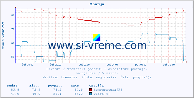 POVPREČJE :: Opatija :: temperatura | vlaga | hitrost vetra | tlak :: zadnji dan / 5 minut.