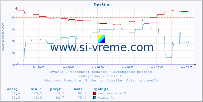 POVPREČJE :: Opatija :: temperatura | vlaga | hitrost vetra | tlak :: zadnji dan / 5 minut.